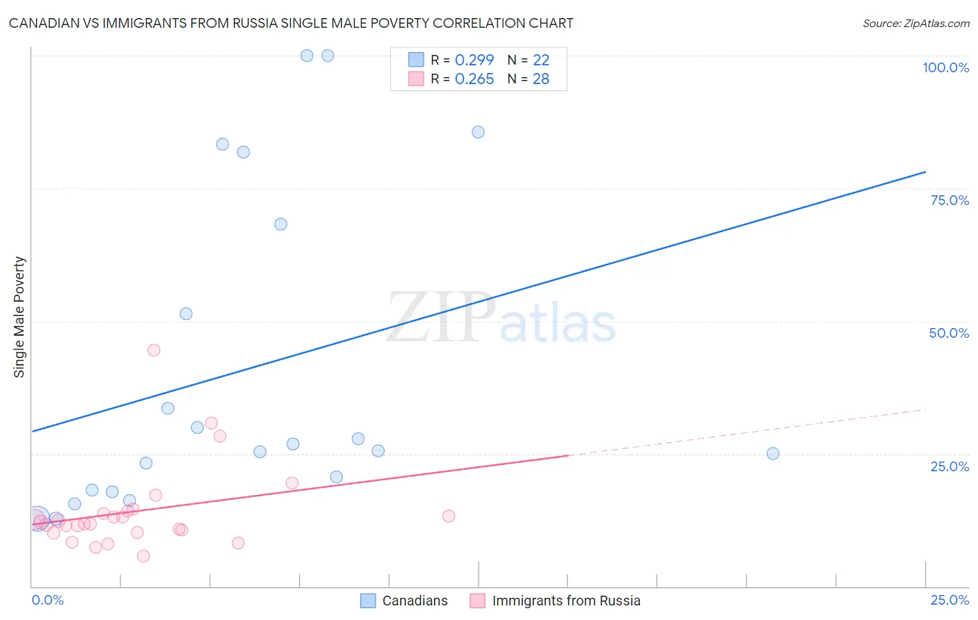 Canadian vs Immigrants from Russia Single Male Poverty