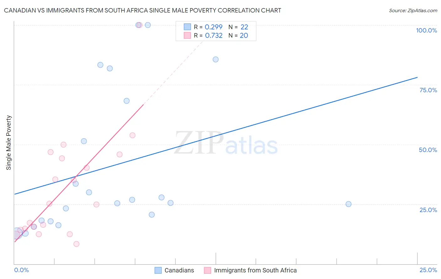 Canadian vs Immigrants from South Africa Single Male Poverty