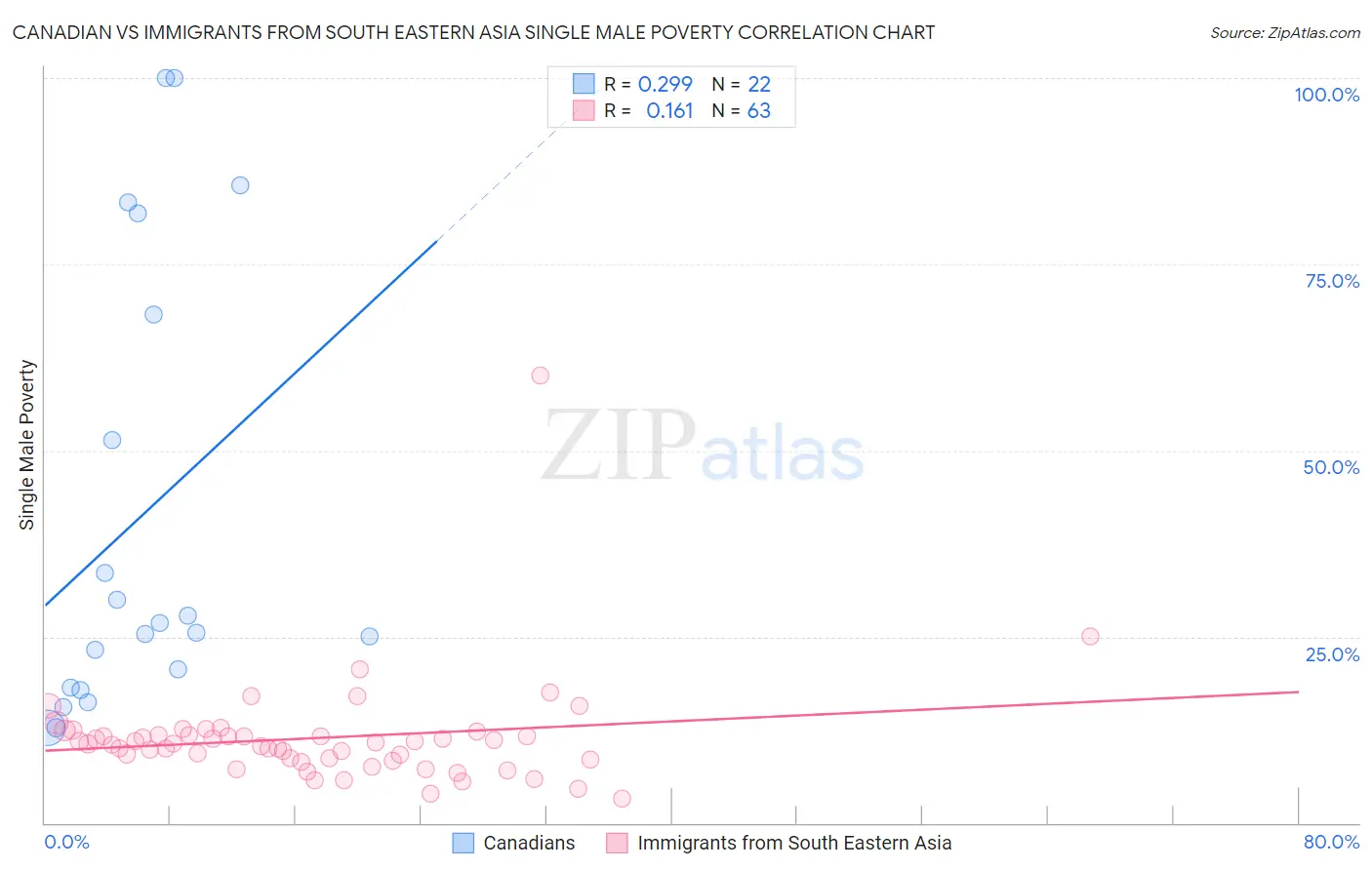 Canadian vs Immigrants from South Eastern Asia Single Male Poverty