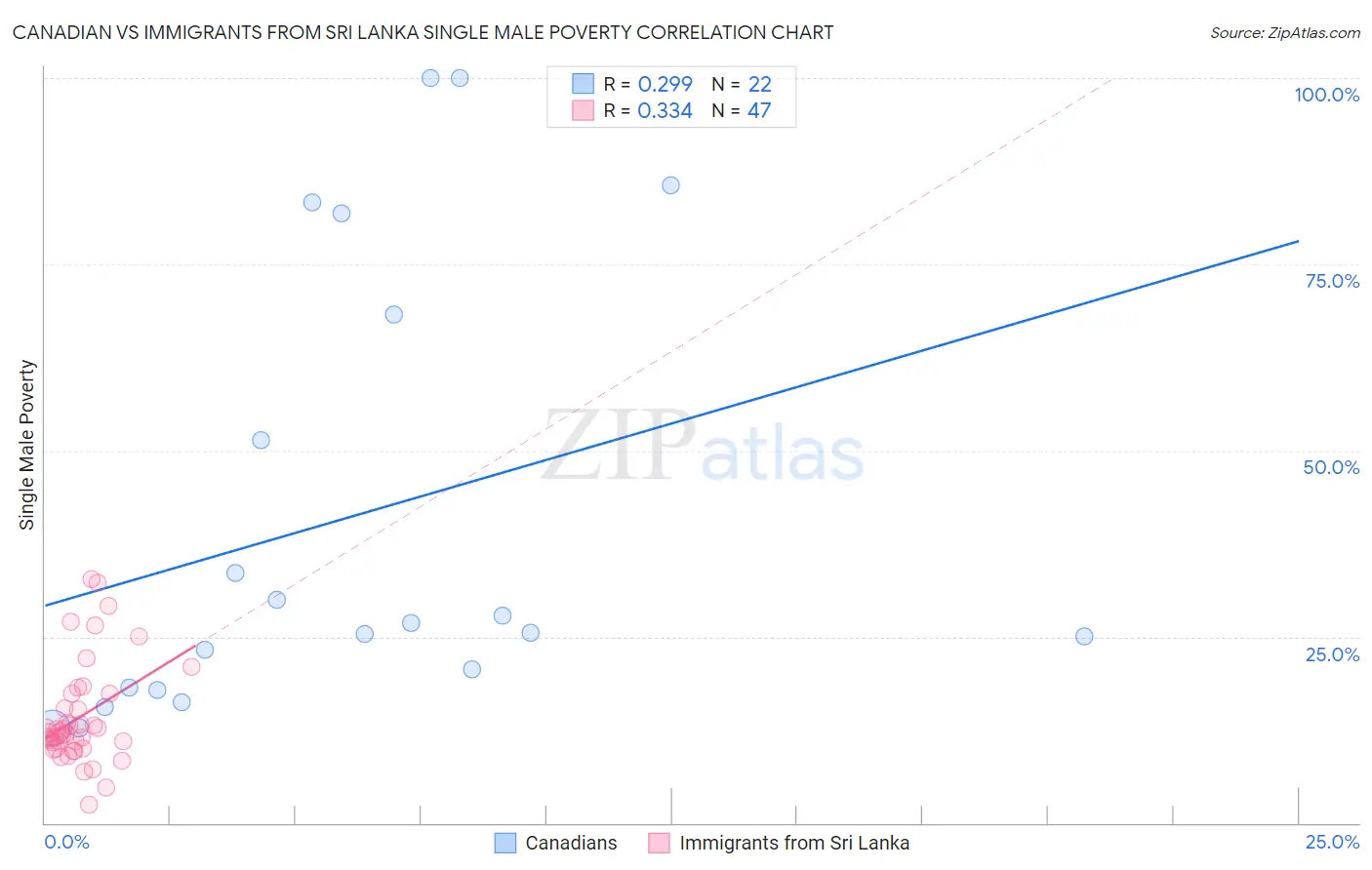 Canadian vs Immigrants from Sri Lanka Single Male Poverty