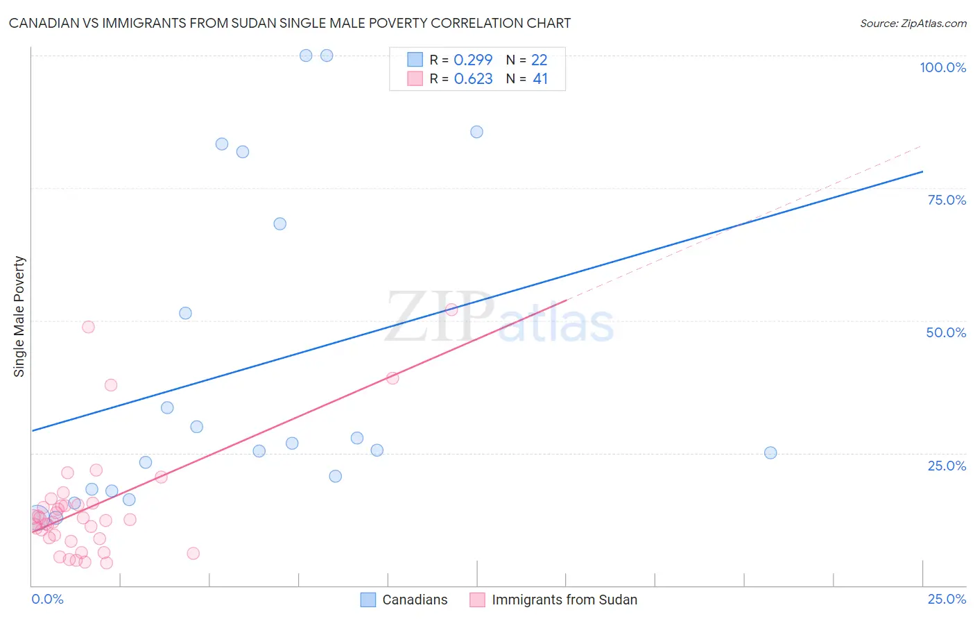 Canadian vs Immigrants from Sudan Single Male Poverty
