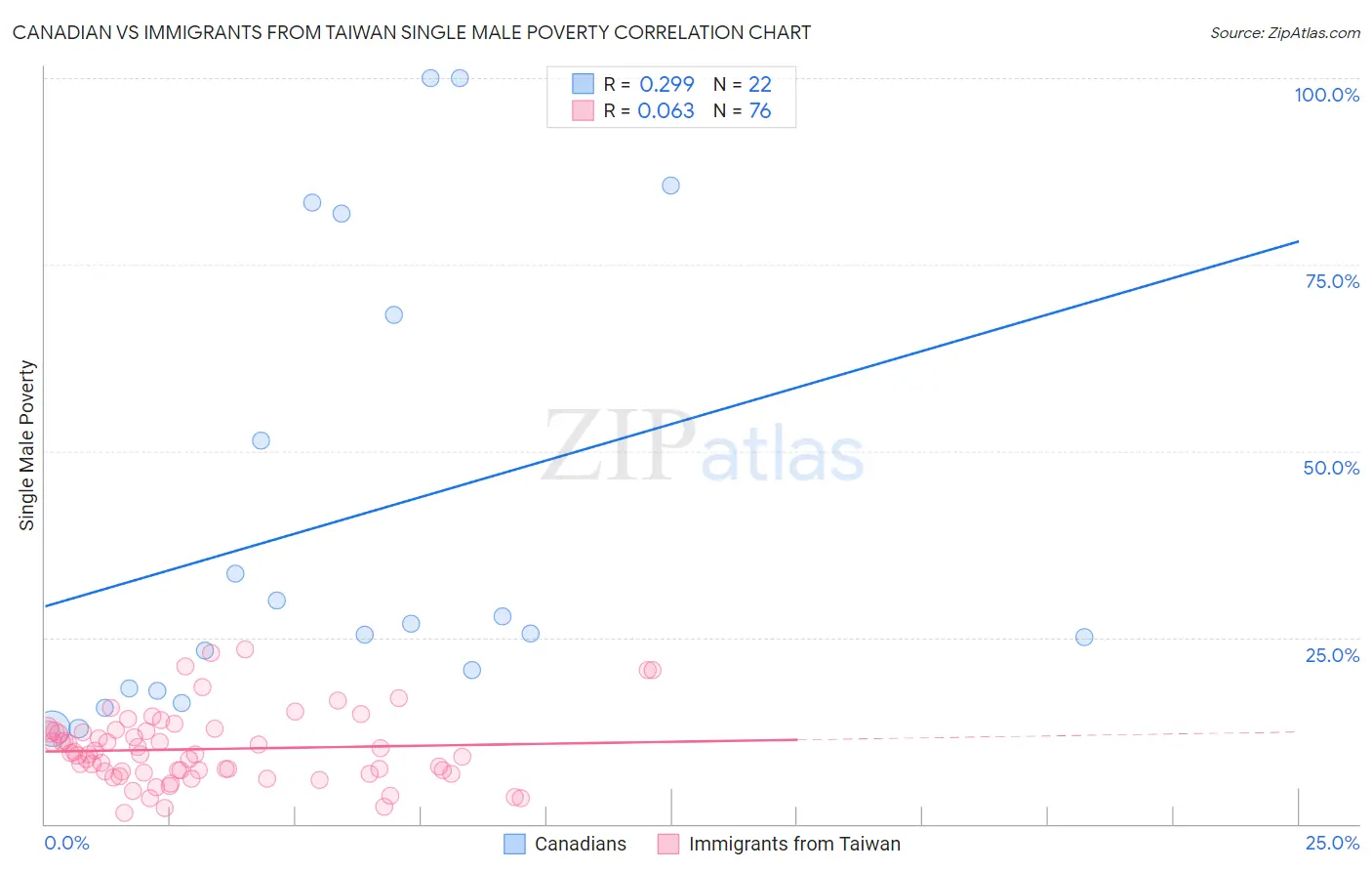 Canadian vs Immigrants from Taiwan Single Male Poverty