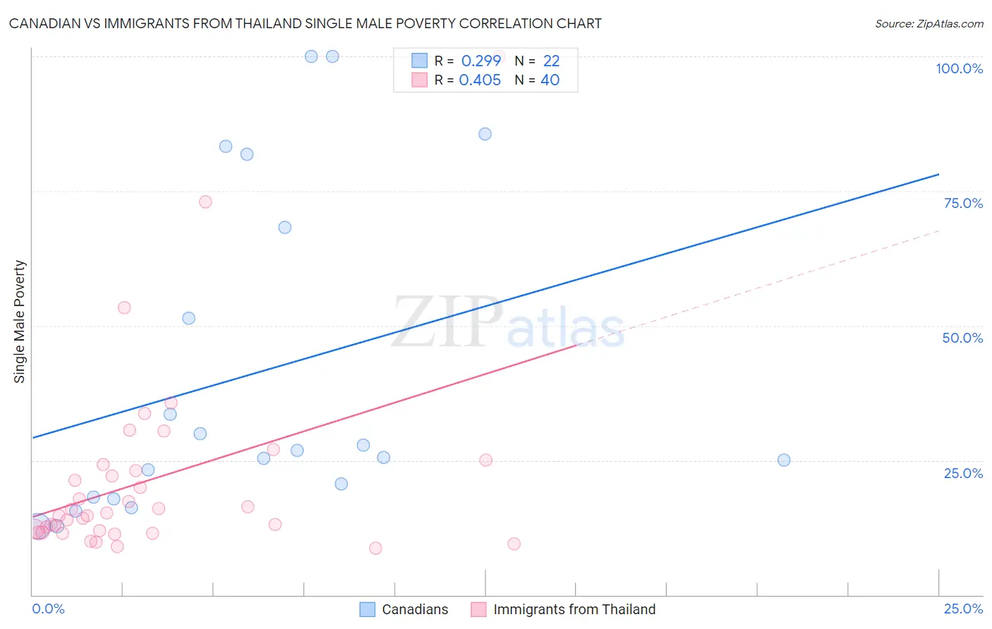 Canadian vs Immigrants from Thailand Single Male Poverty