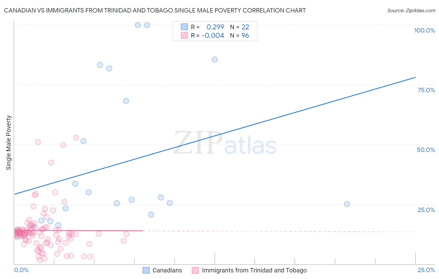 Canadian vs Immigrants from Trinidad and Tobago Single Male Poverty