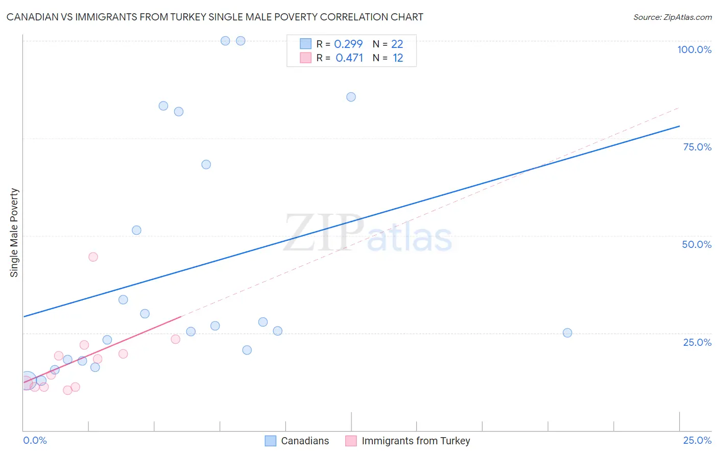 Canadian vs Immigrants from Turkey Single Male Poverty