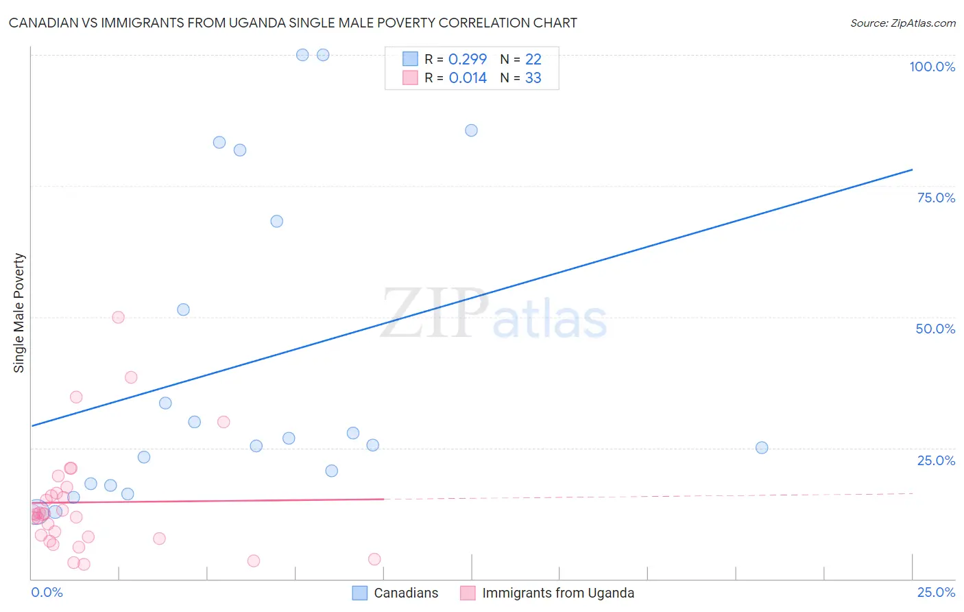 Canadian vs Immigrants from Uganda Single Male Poverty