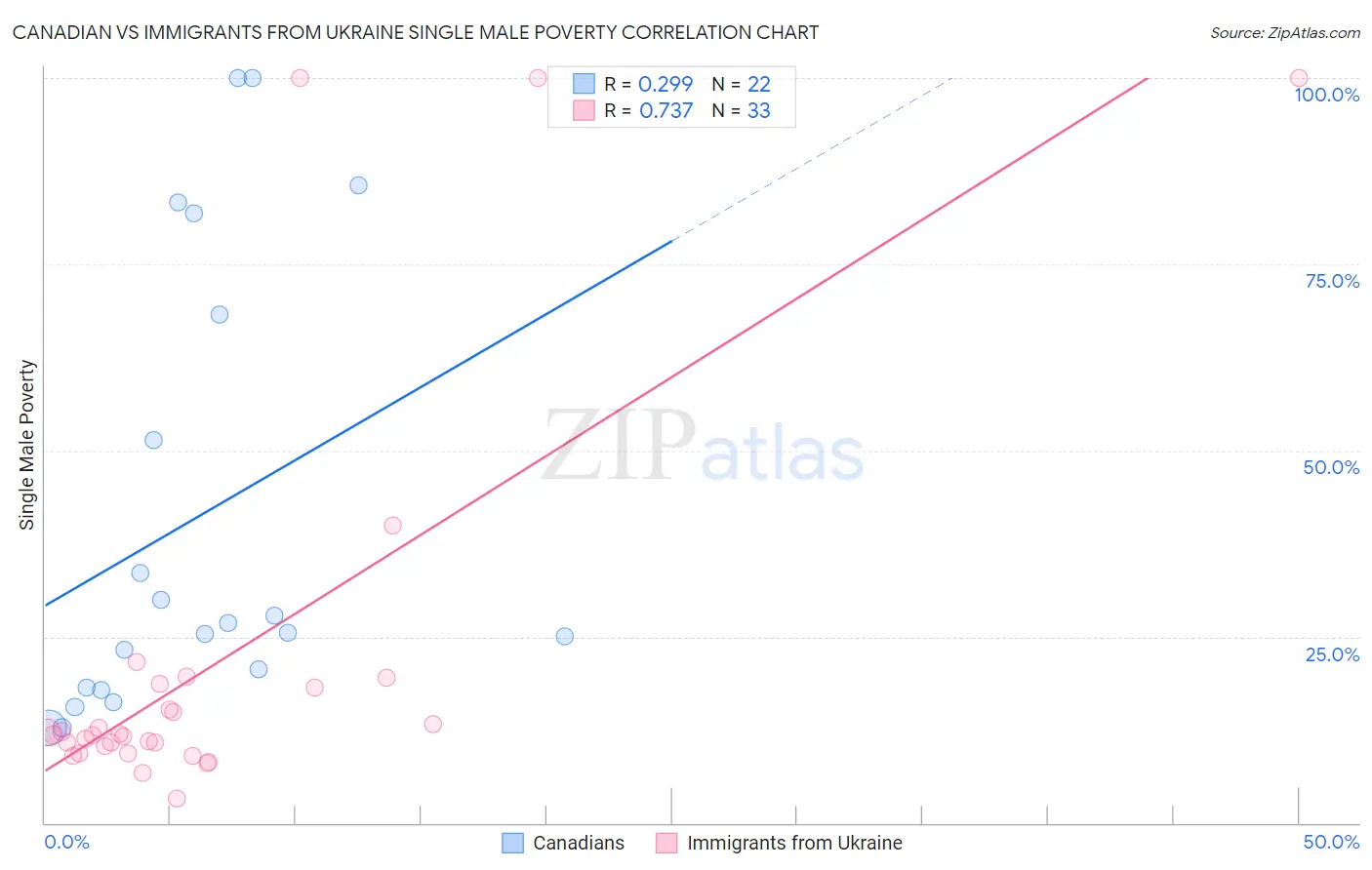 Canadian vs Immigrants from Ukraine Single Male Poverty