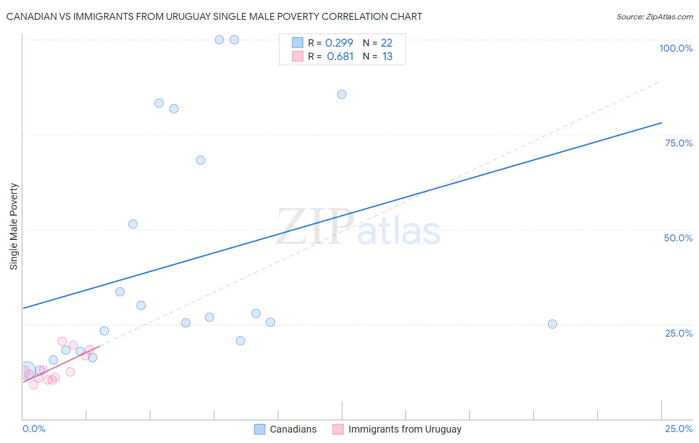 Canadian vs Immigrants from Uruguay Single Male Poverty