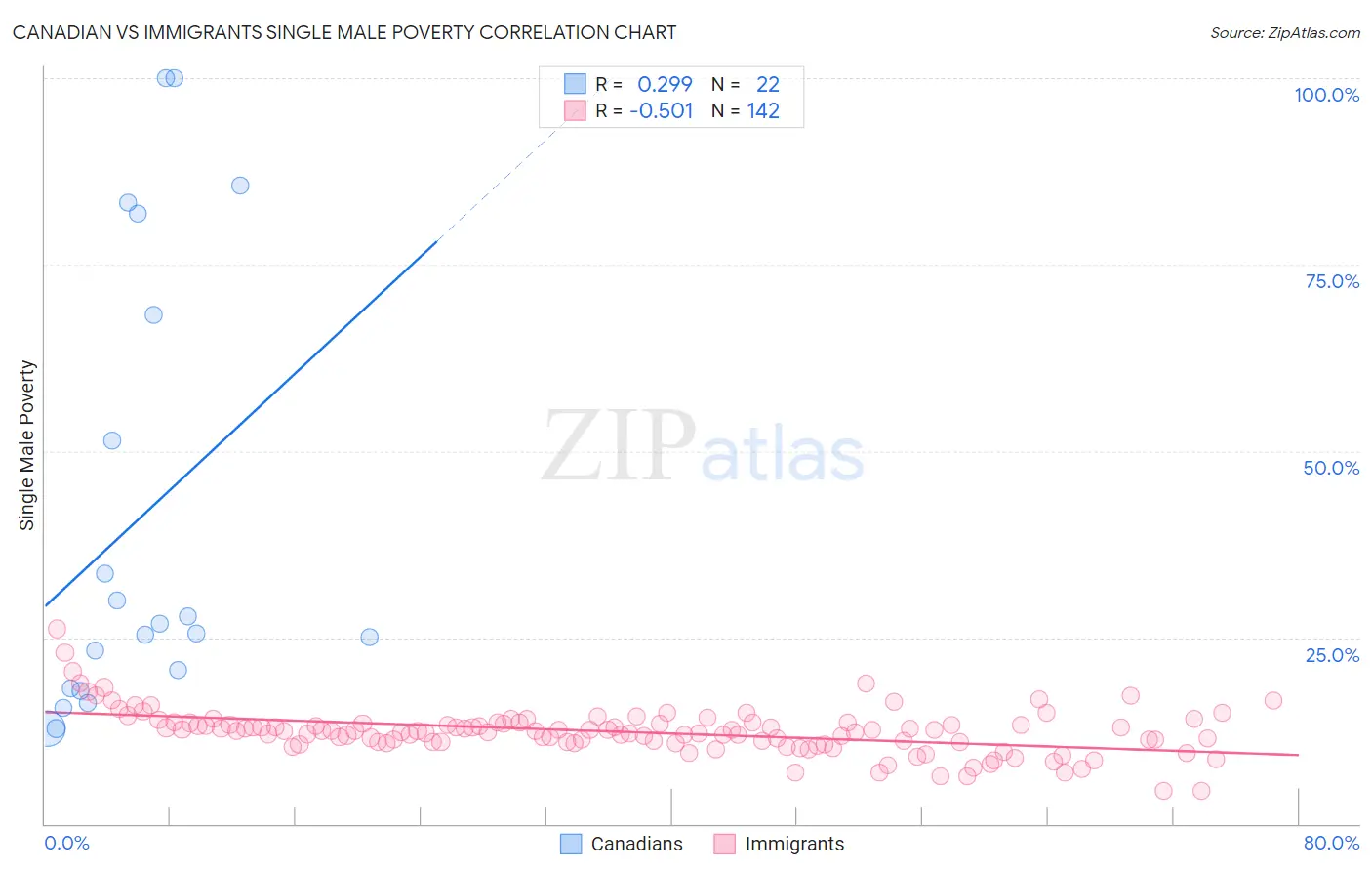 Canadian vs Immigrants Single Male Poverty