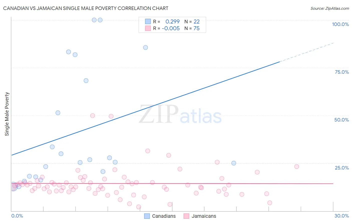 Canadian vs Jamaican Single Male Poverty