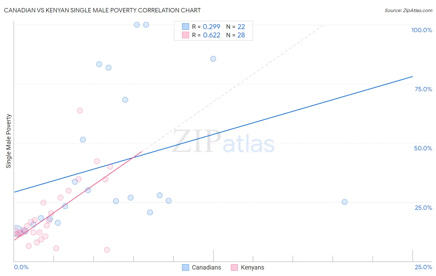 Canadian vs Kenyan Single Male Poverty