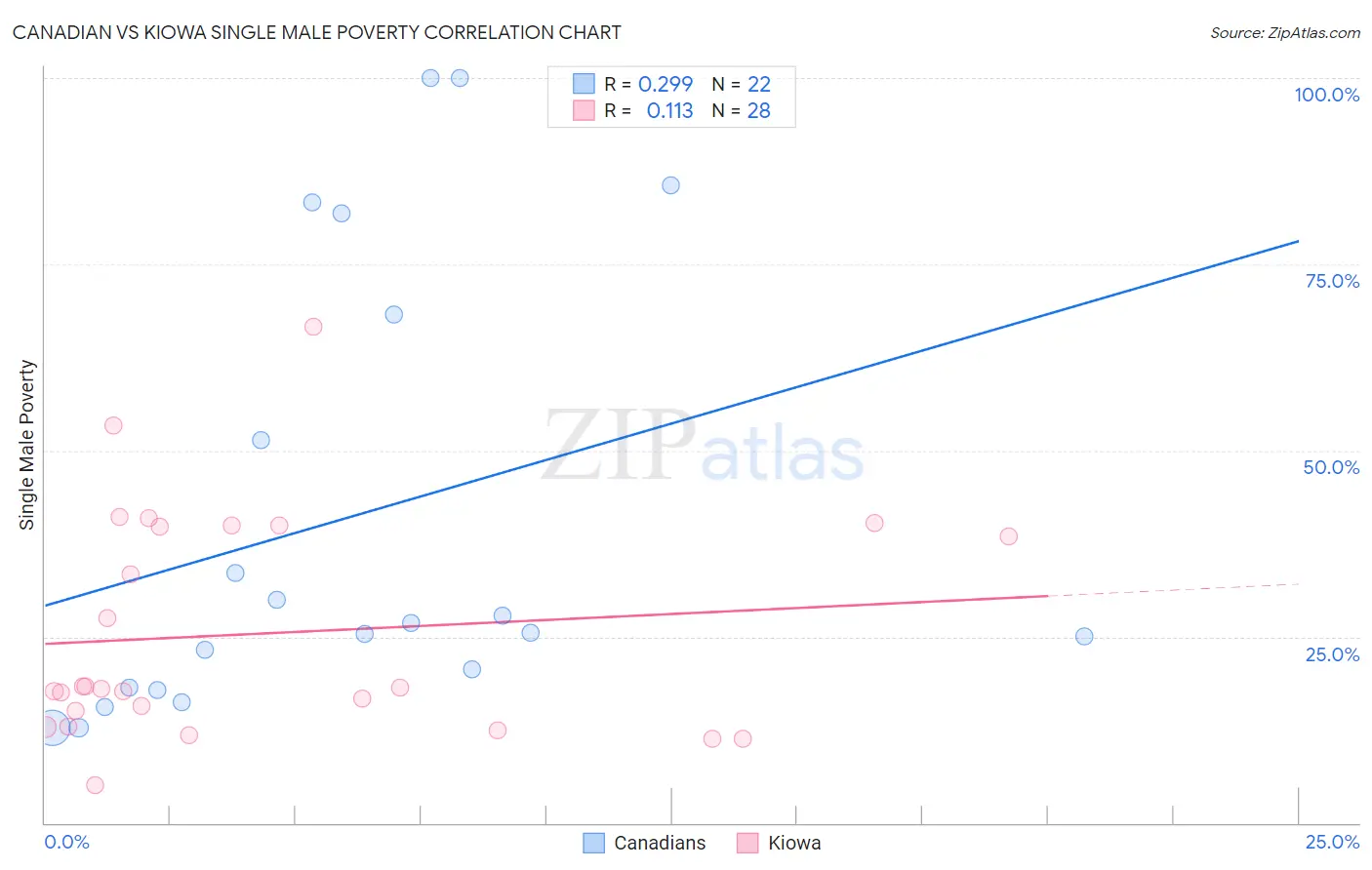 Canadian vs Kiowa Single Male Poverty