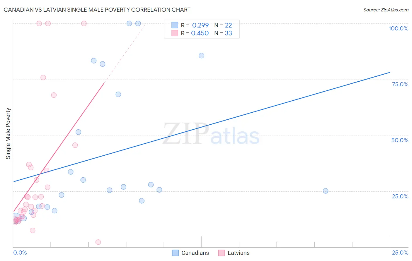 Canadian vs Latvian Single Male Poverty