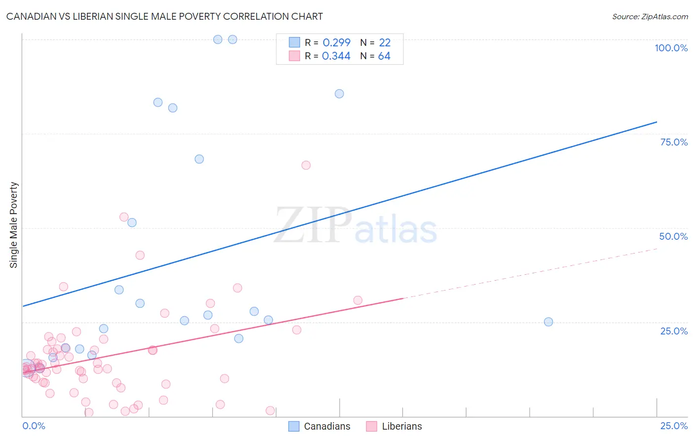 Canadian vs Liberian Single Male Poverty