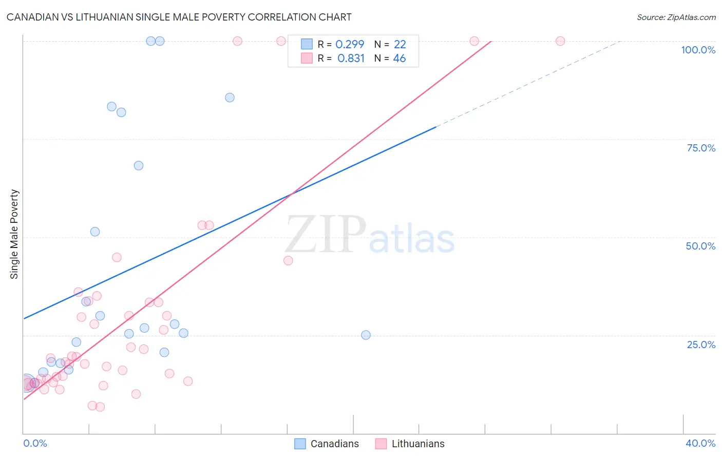 Canadian vs Lithuanian Single Male Poverty
