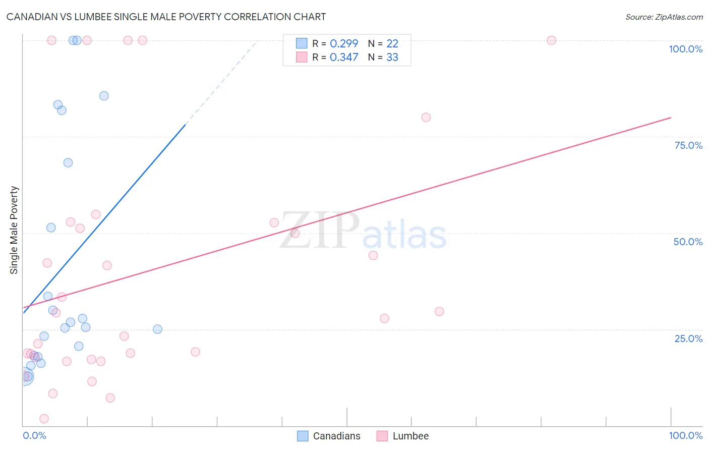Canadian vs Lumbee Single Male Poverty