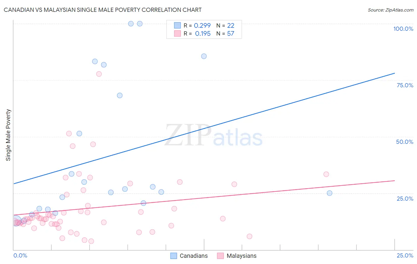 Canadian vs Malaysian Single Male Poverty