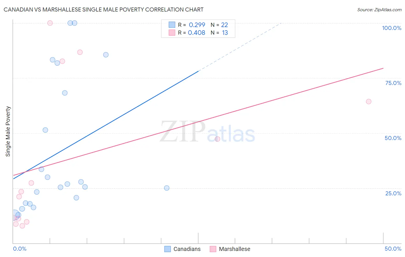 Canadian vs Marshallese Single Male Poverty