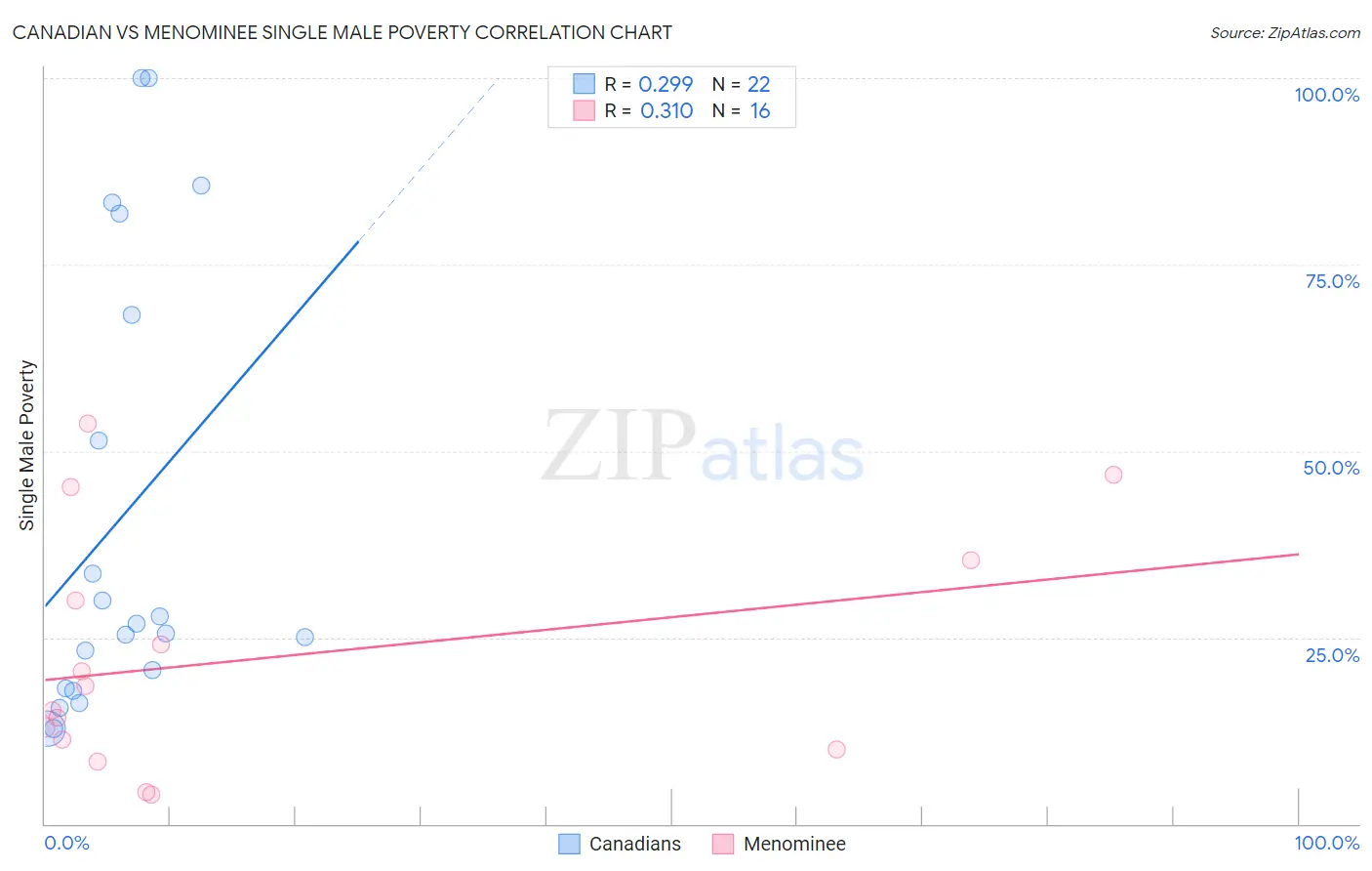 Canadian vs Menominee Single Male Poverty