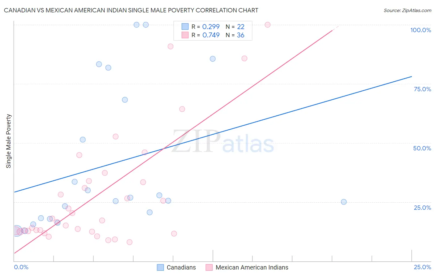 Canadian vs Mexican American Indian Single Male Poverty