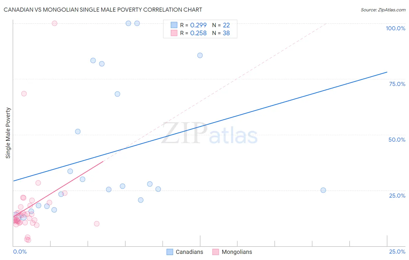 Canadian vs Mongolian Single Male Poverty