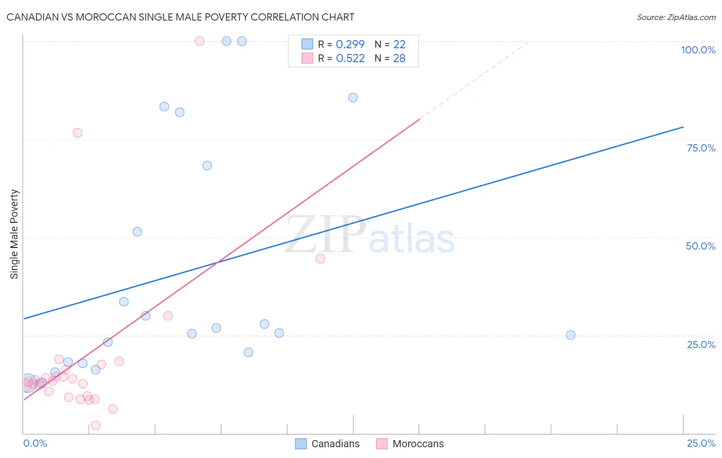 Canadian vs Moroccan Single Male Poverty