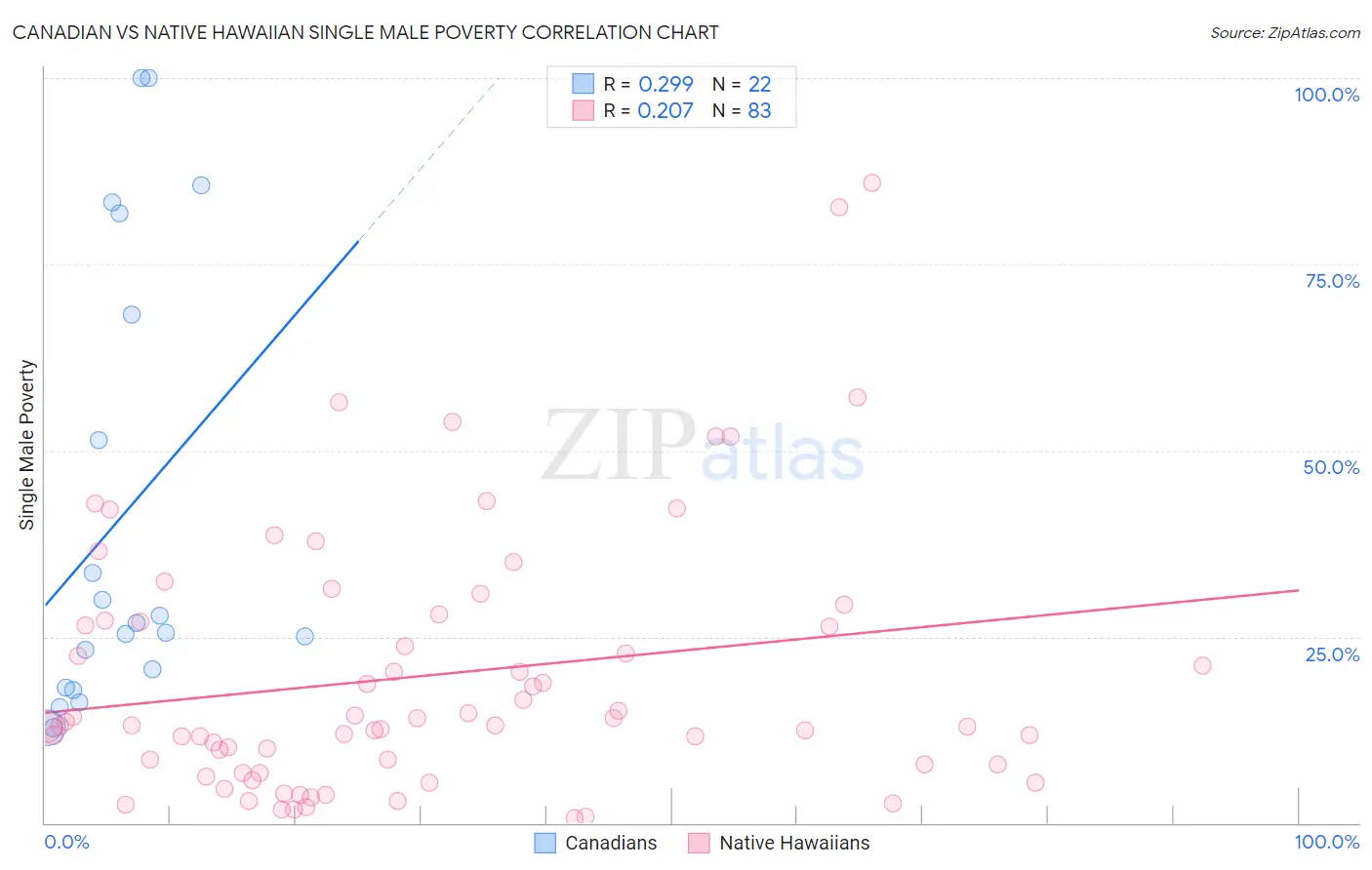 Canadian vs Native Hawaiian Single Male Poverty