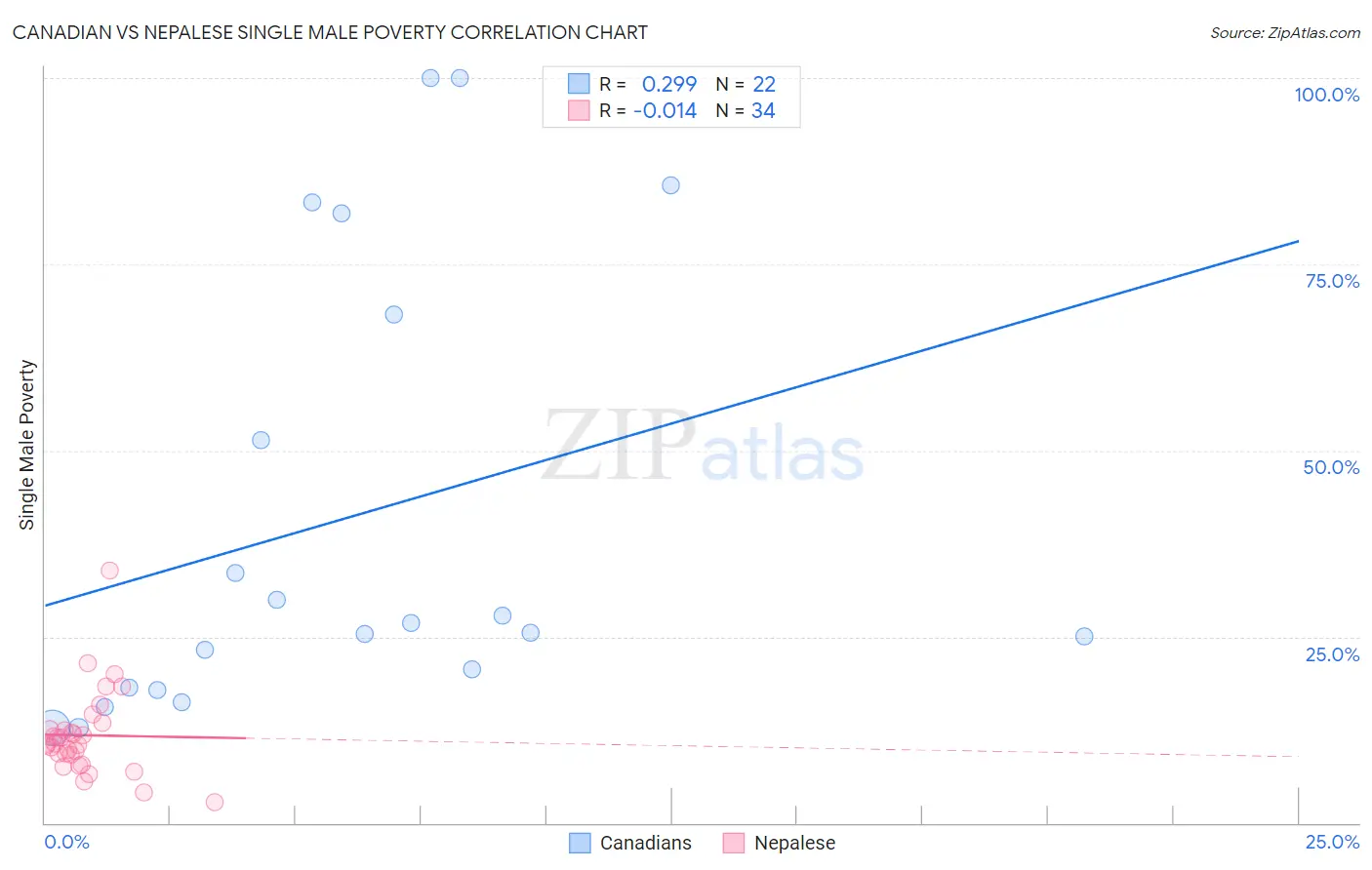 Canadian vs Nepalese Single Male Poverty