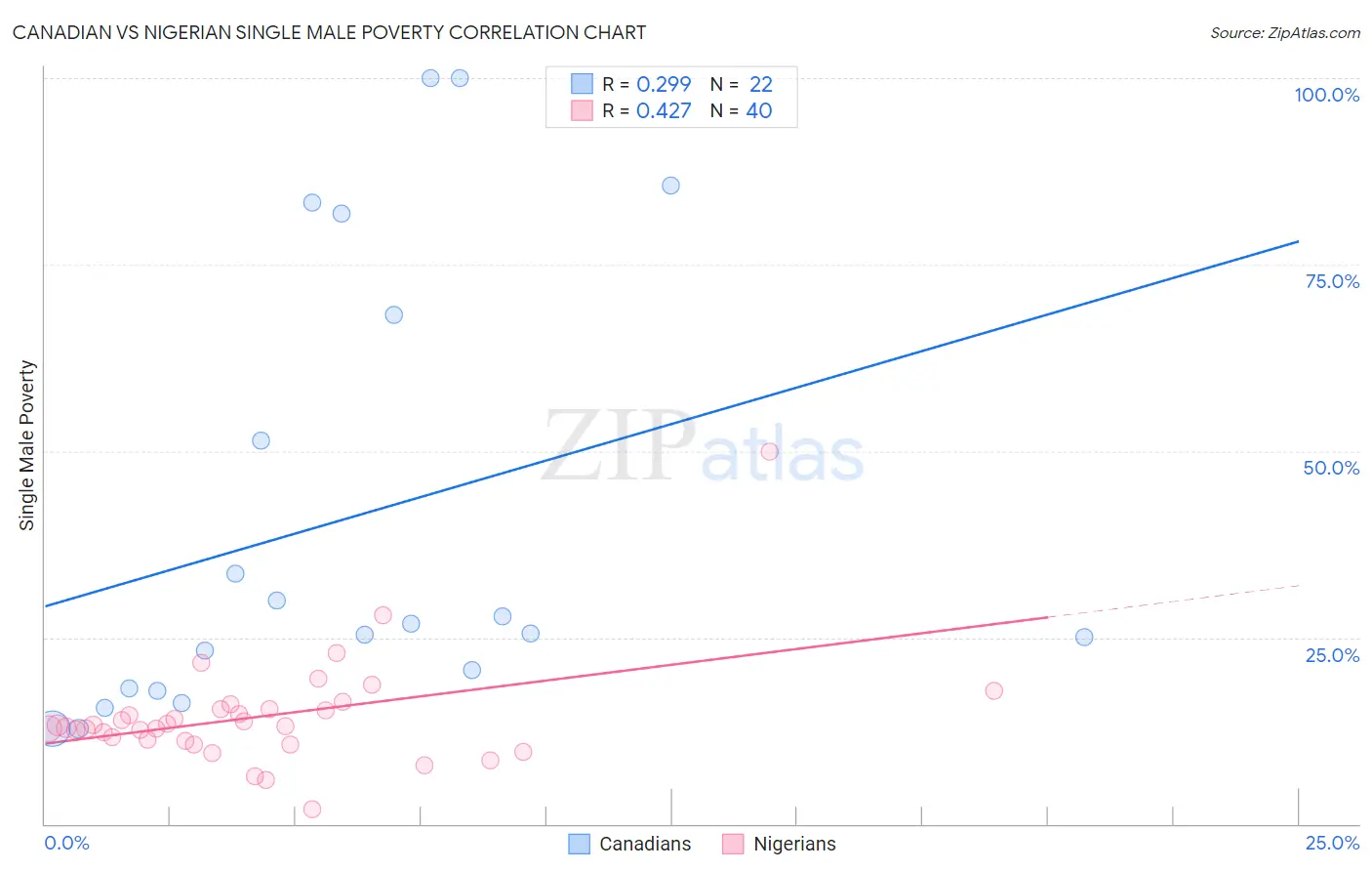 Canadian vs Nigerian Single Male Poverty