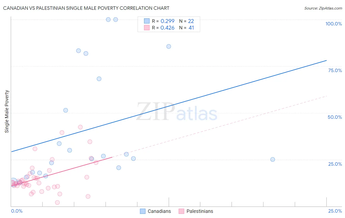 Canadian vs Palestinian Single Male Poverty