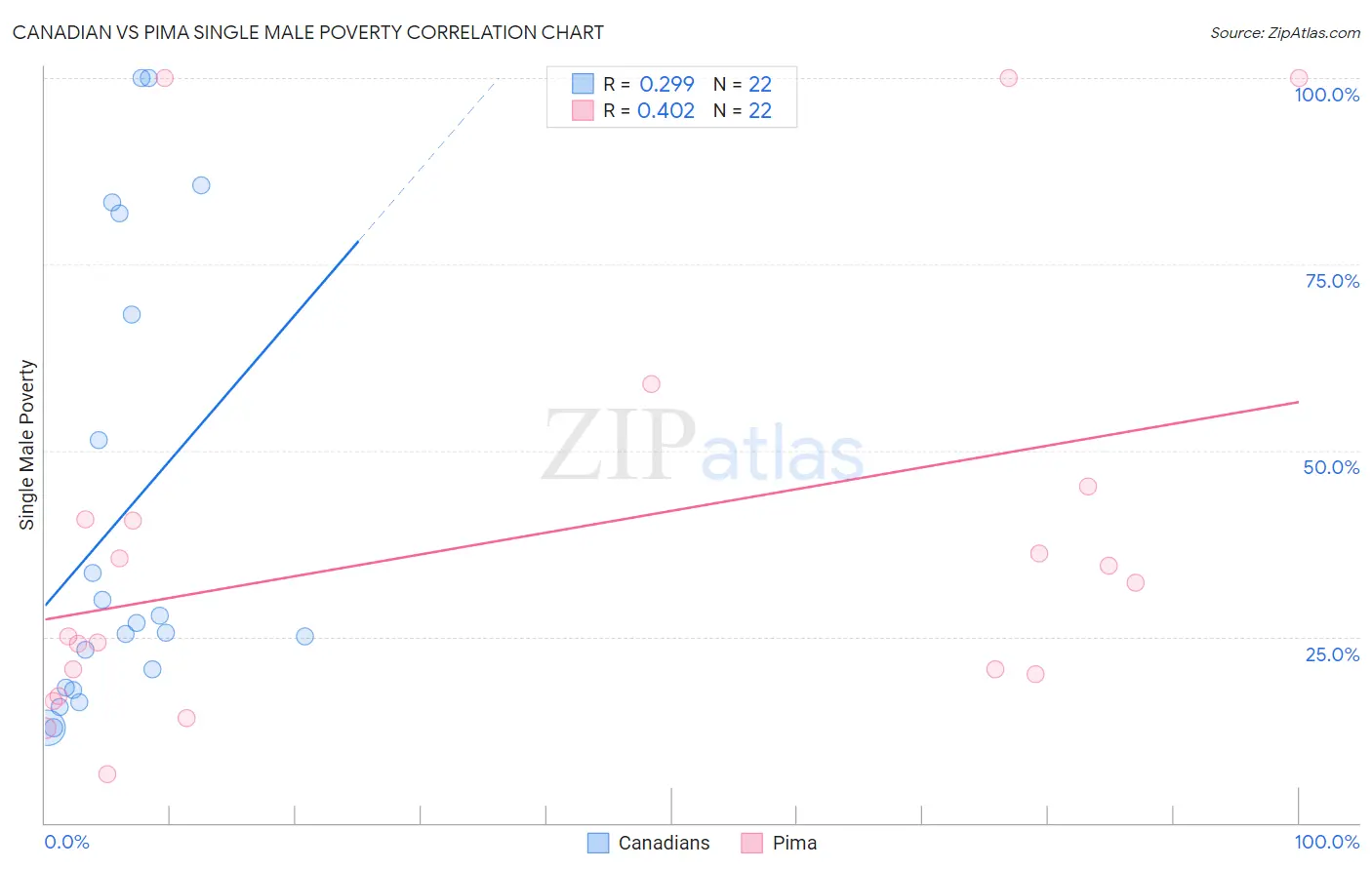 Canadian vs Pima Single Male Poverty