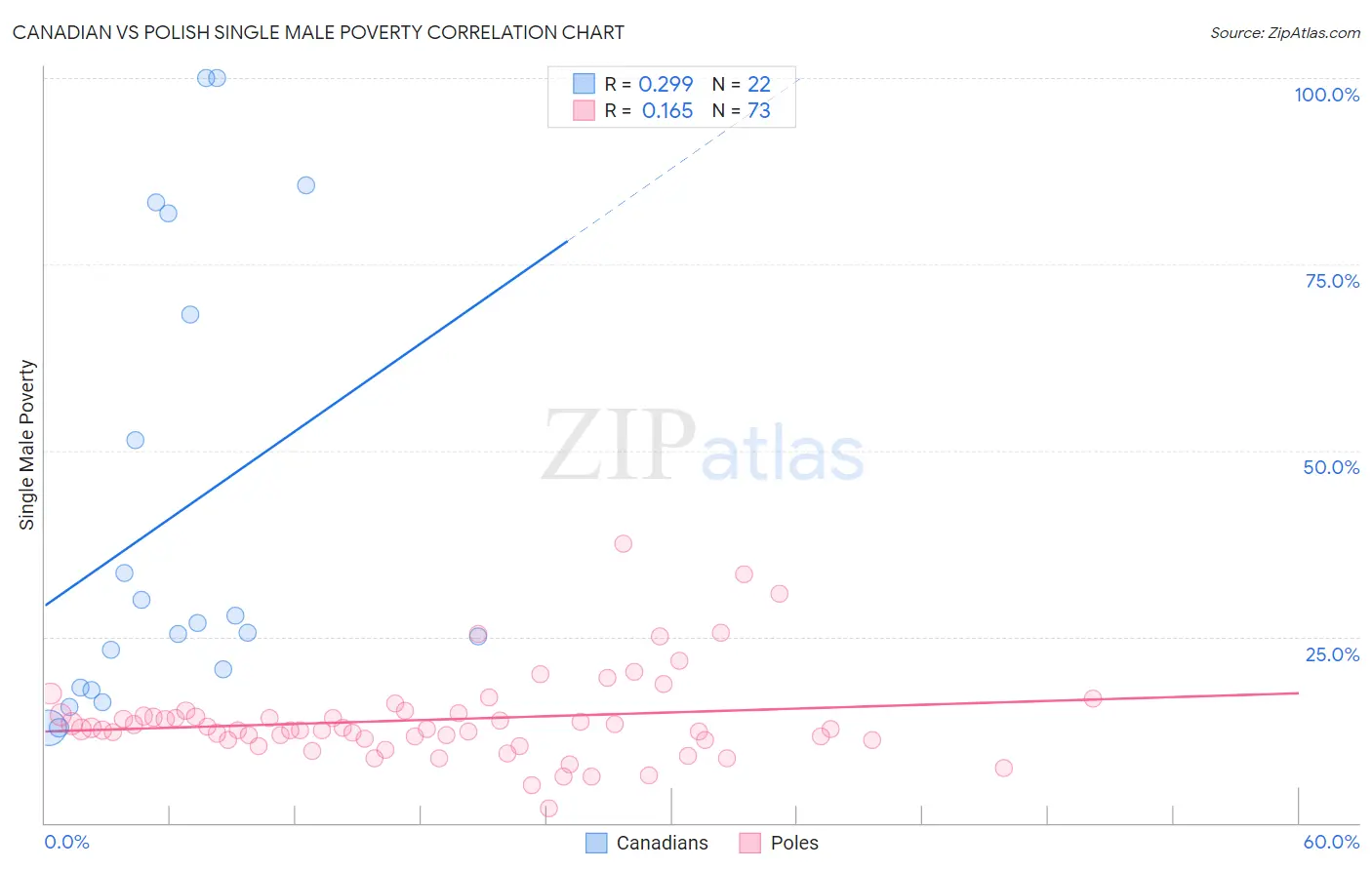 Canadian vs Polish Single Male Poverty