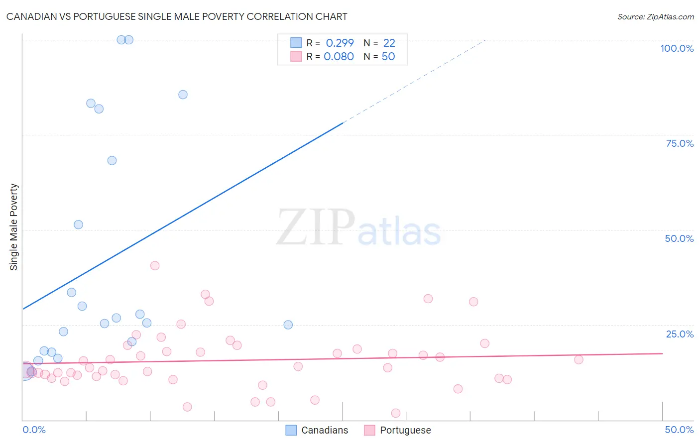 Canadian vs Portuguese Single Male Poverty