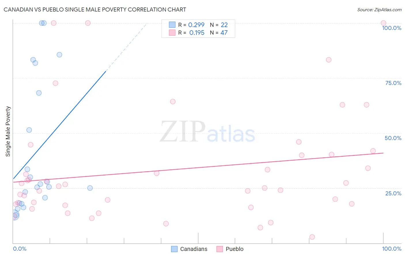 Canadian vs Pueblo Single Male Poverty