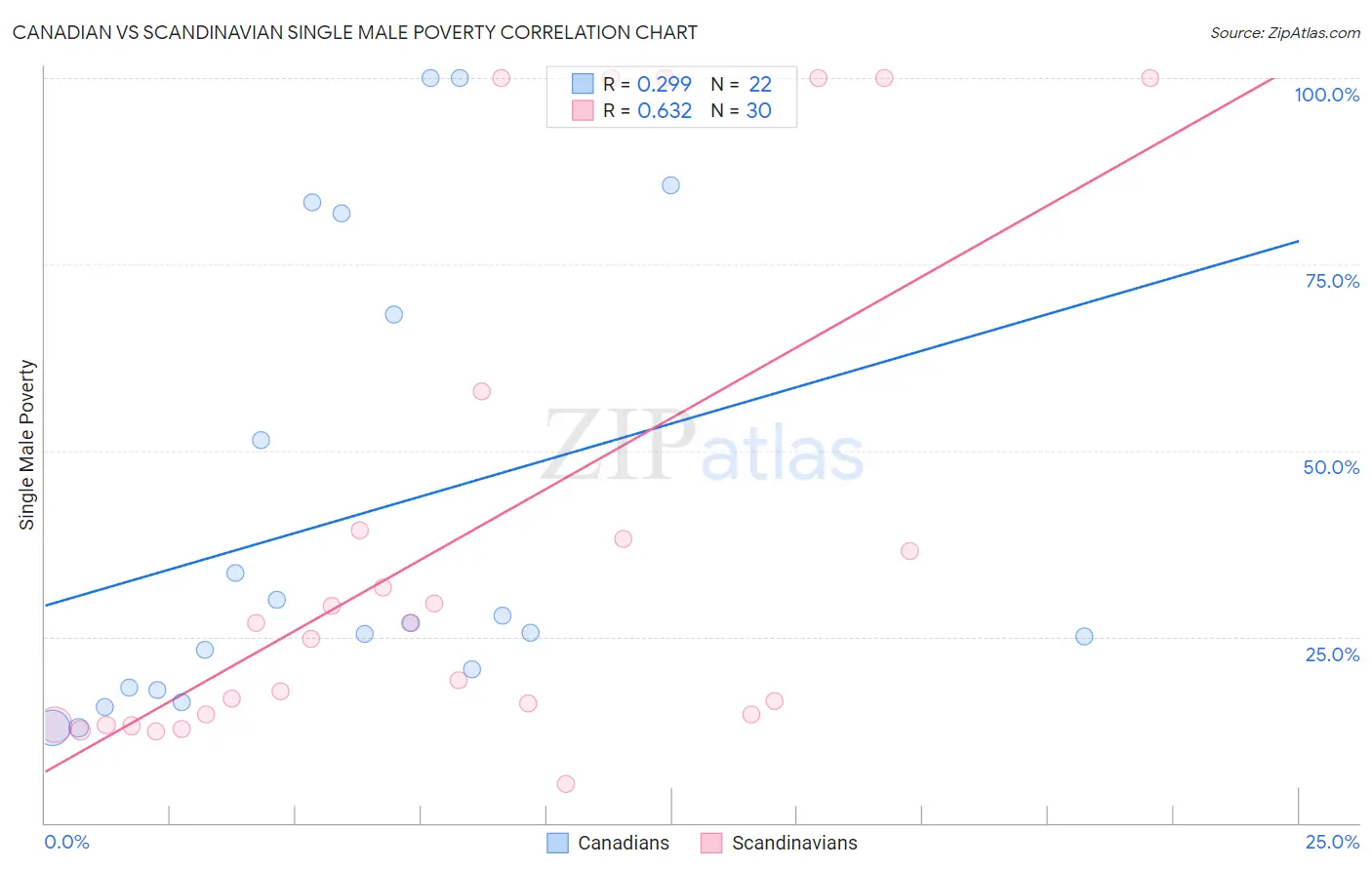 Canadian vs Scandinavian Single Male Poverty