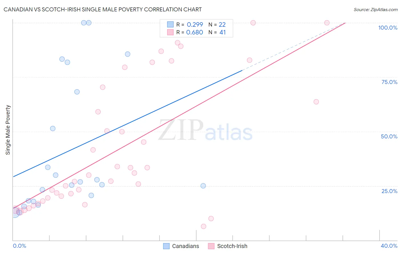 Canadian vs Scotch-Irish Single Male Poverty
