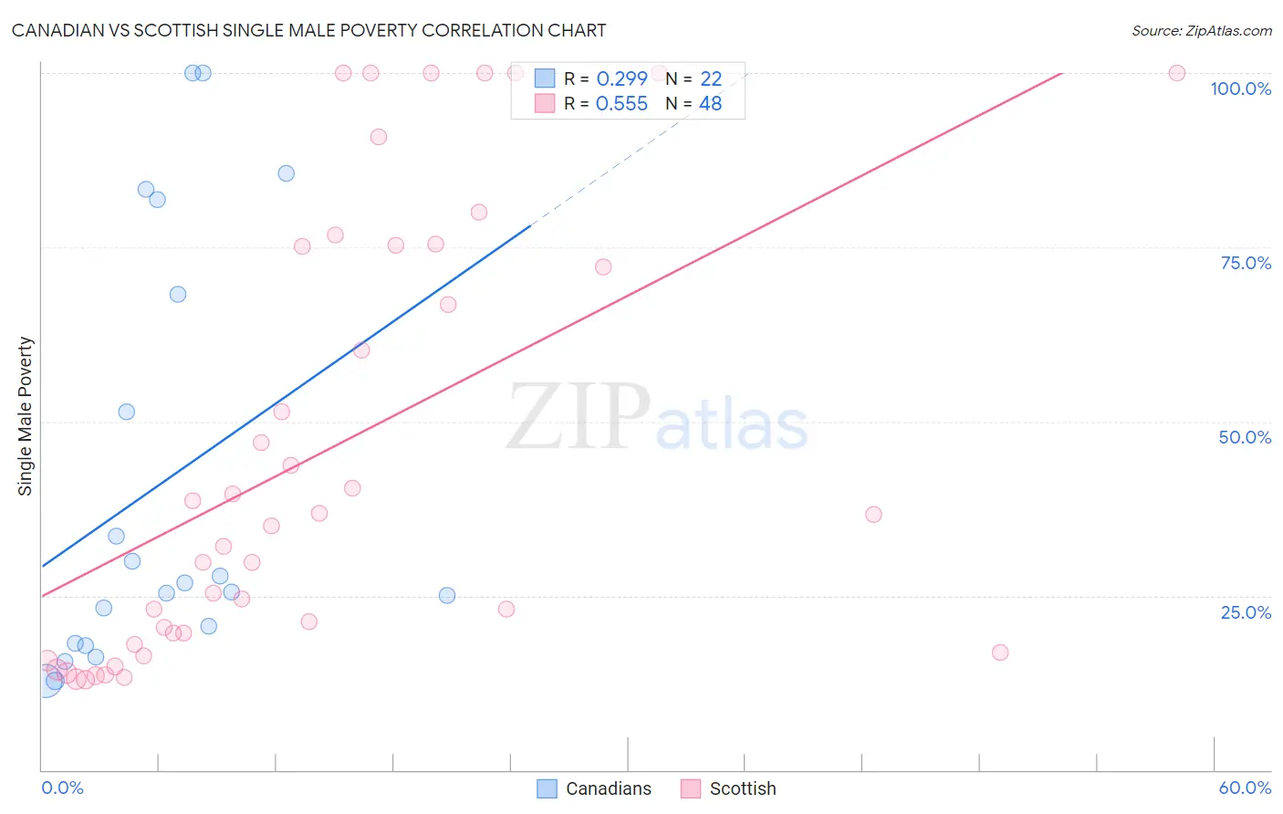 Canadian vs Scottish Single Male Poverty