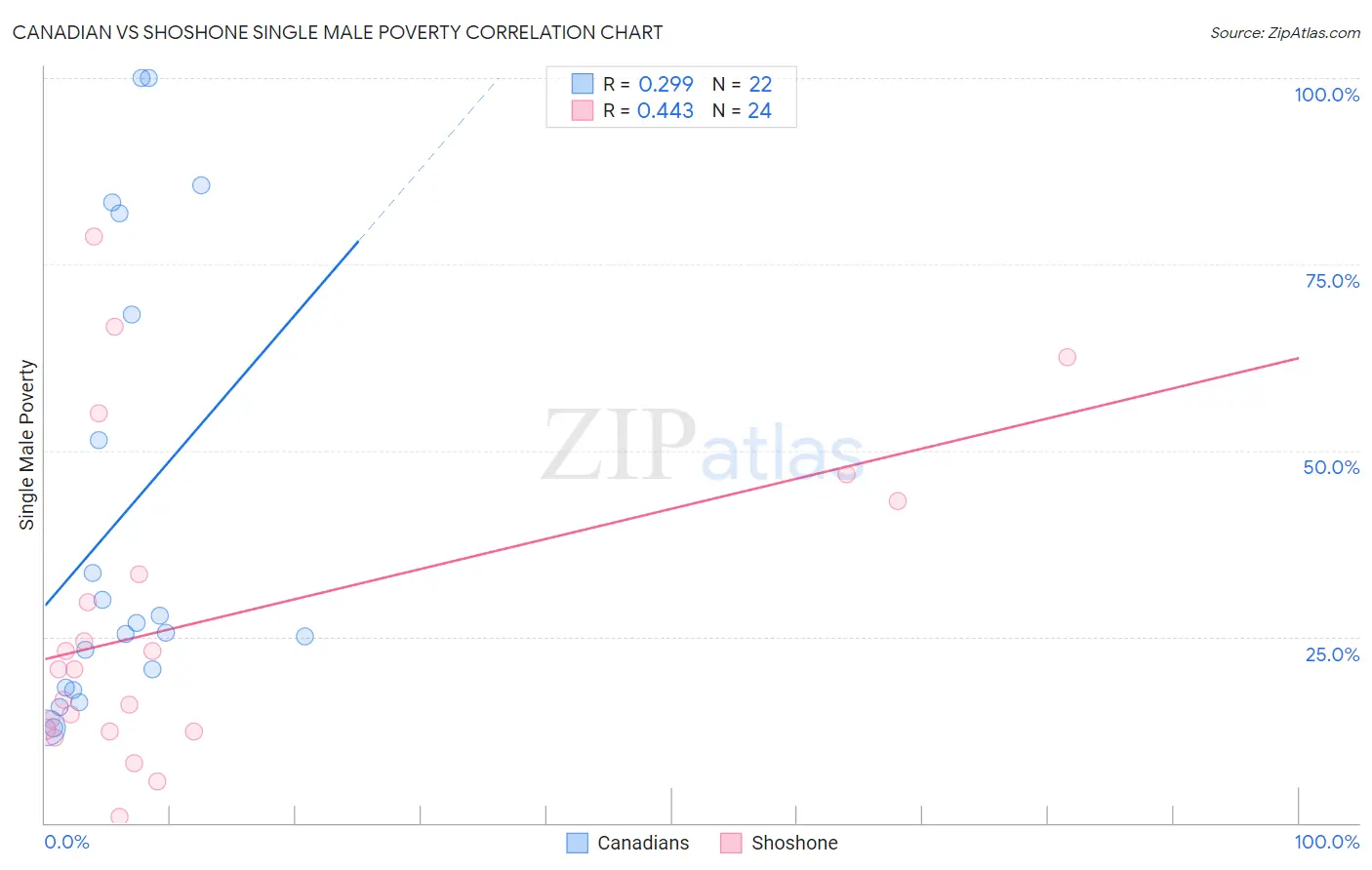 Canadian vs Shoshone Single Male Poverty