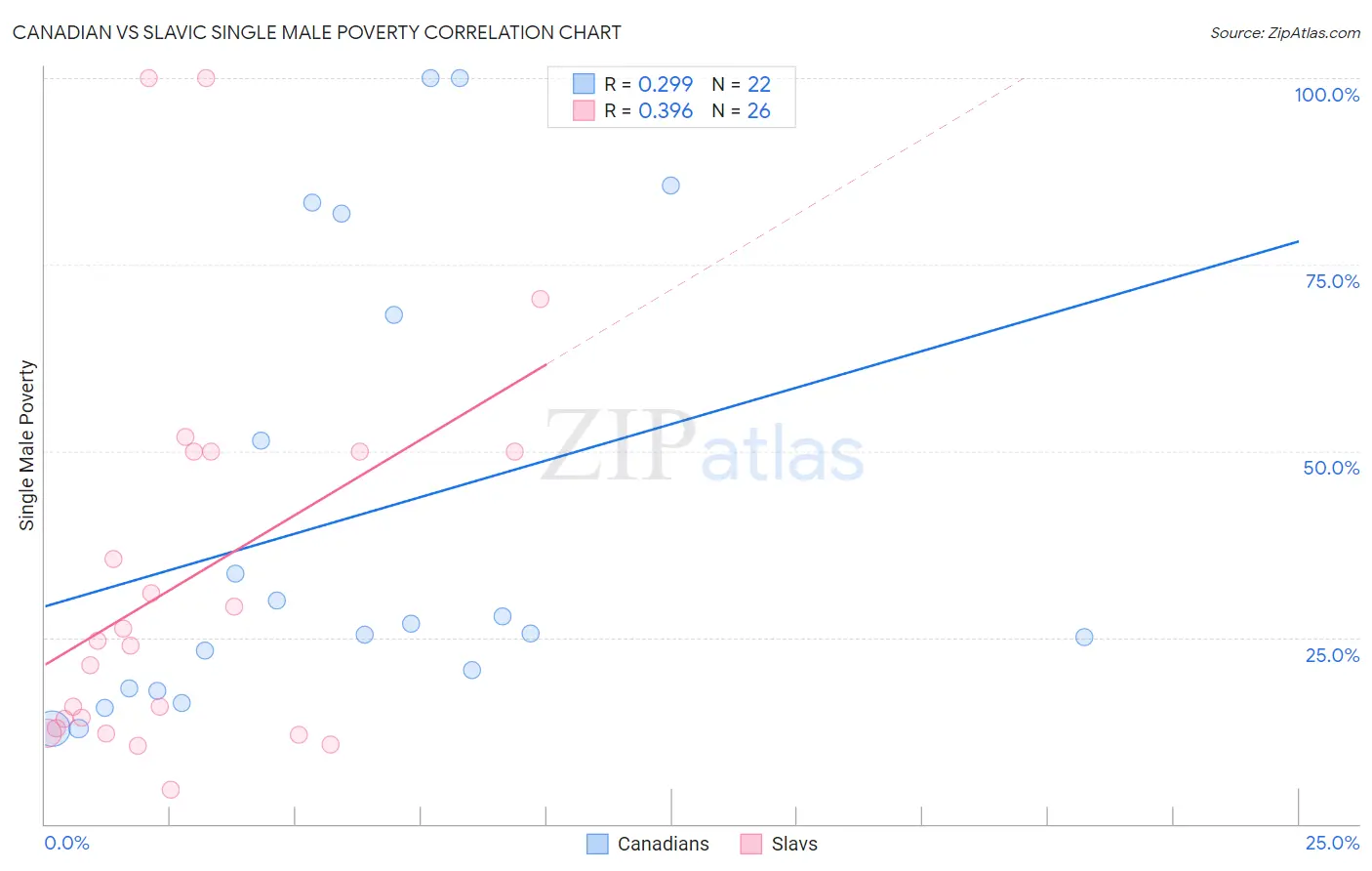 Canadian vs Slavic Single Male Poverty