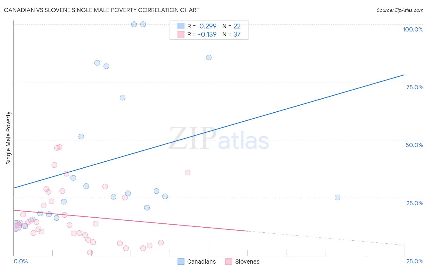 Canadian vs Slovene Single Male Poverty