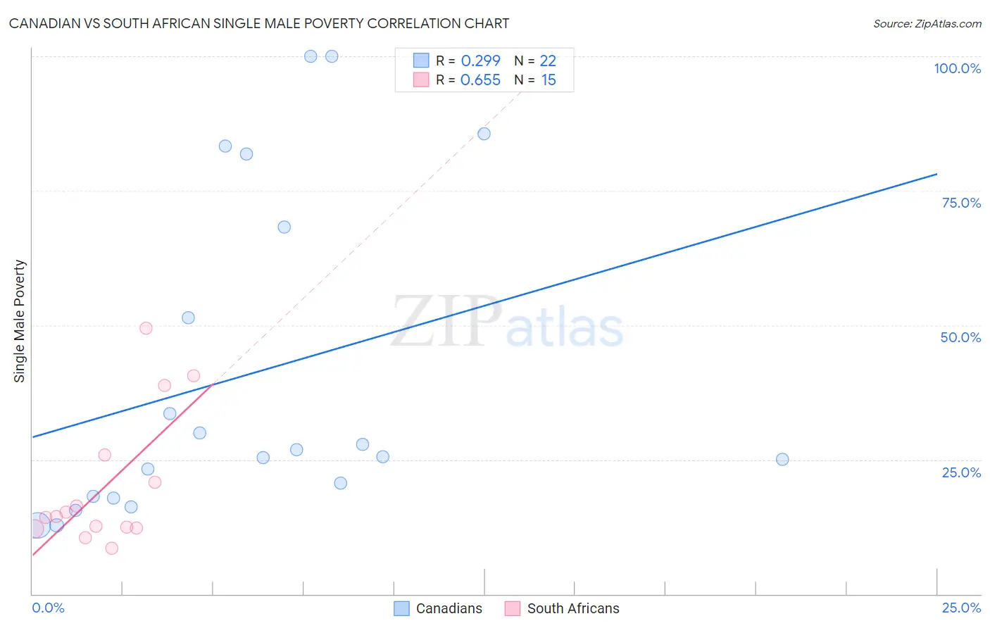 Canadian vs South African Single Male Poverty