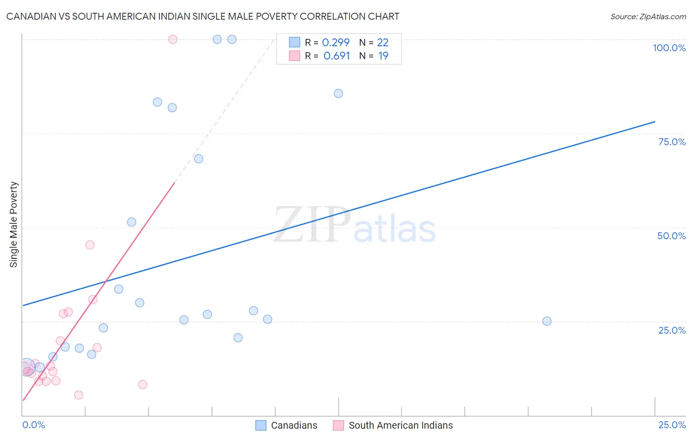Canadian vs South American Indian Single Male Poverty