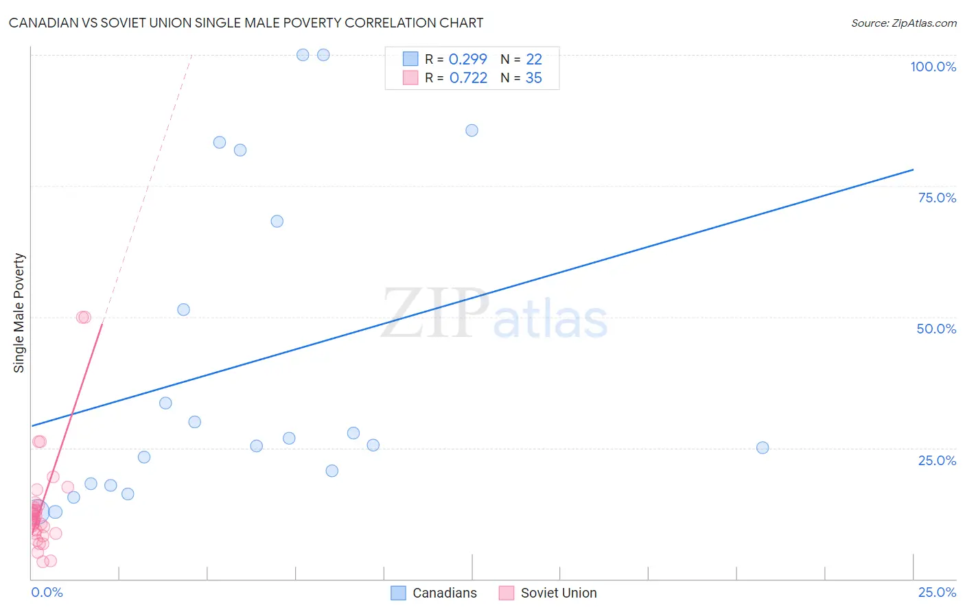 Canadian vs Soviet Union Single Male Poverty