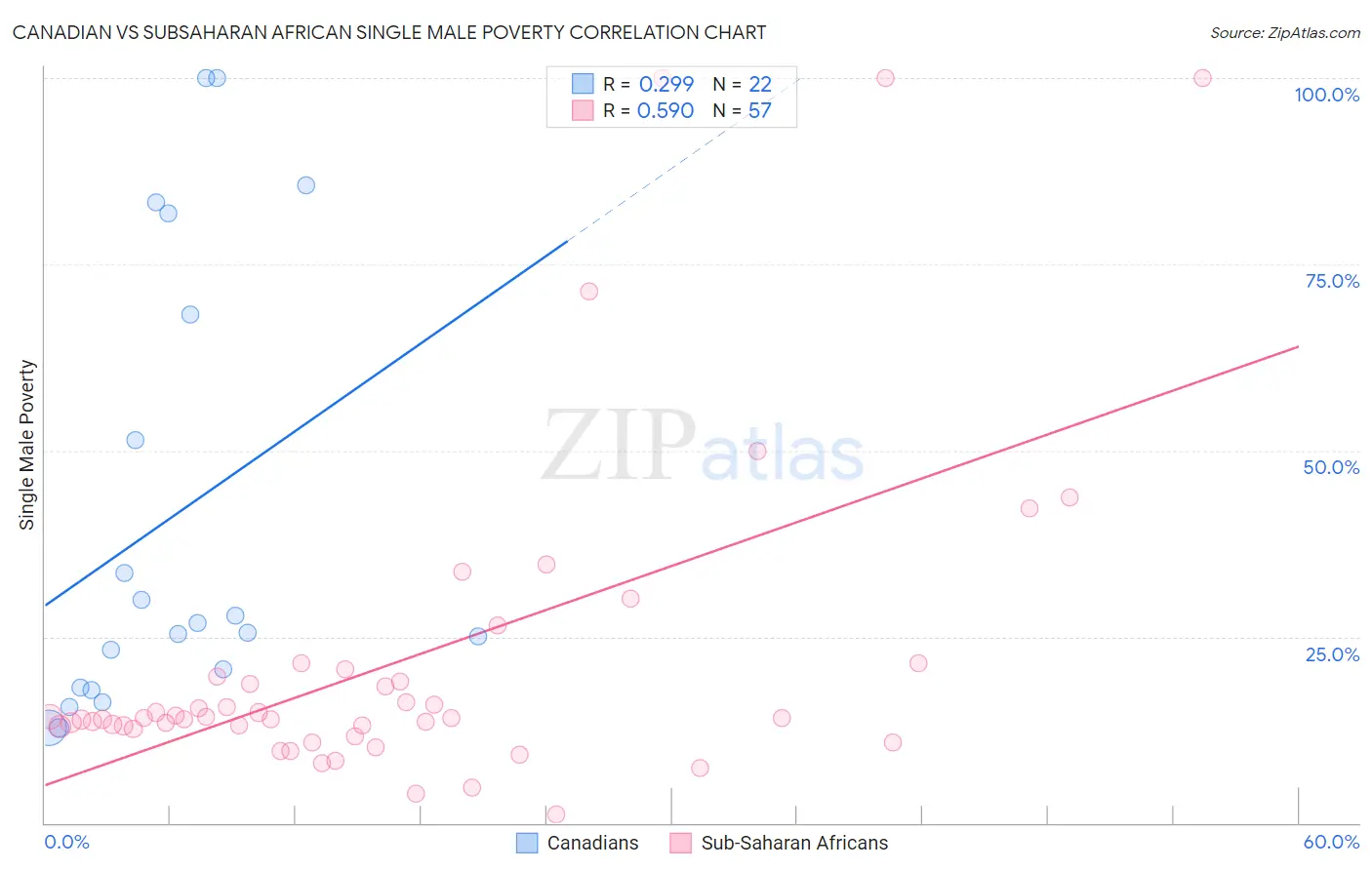 Canadian vs Subsaharan African Single Male Poverty