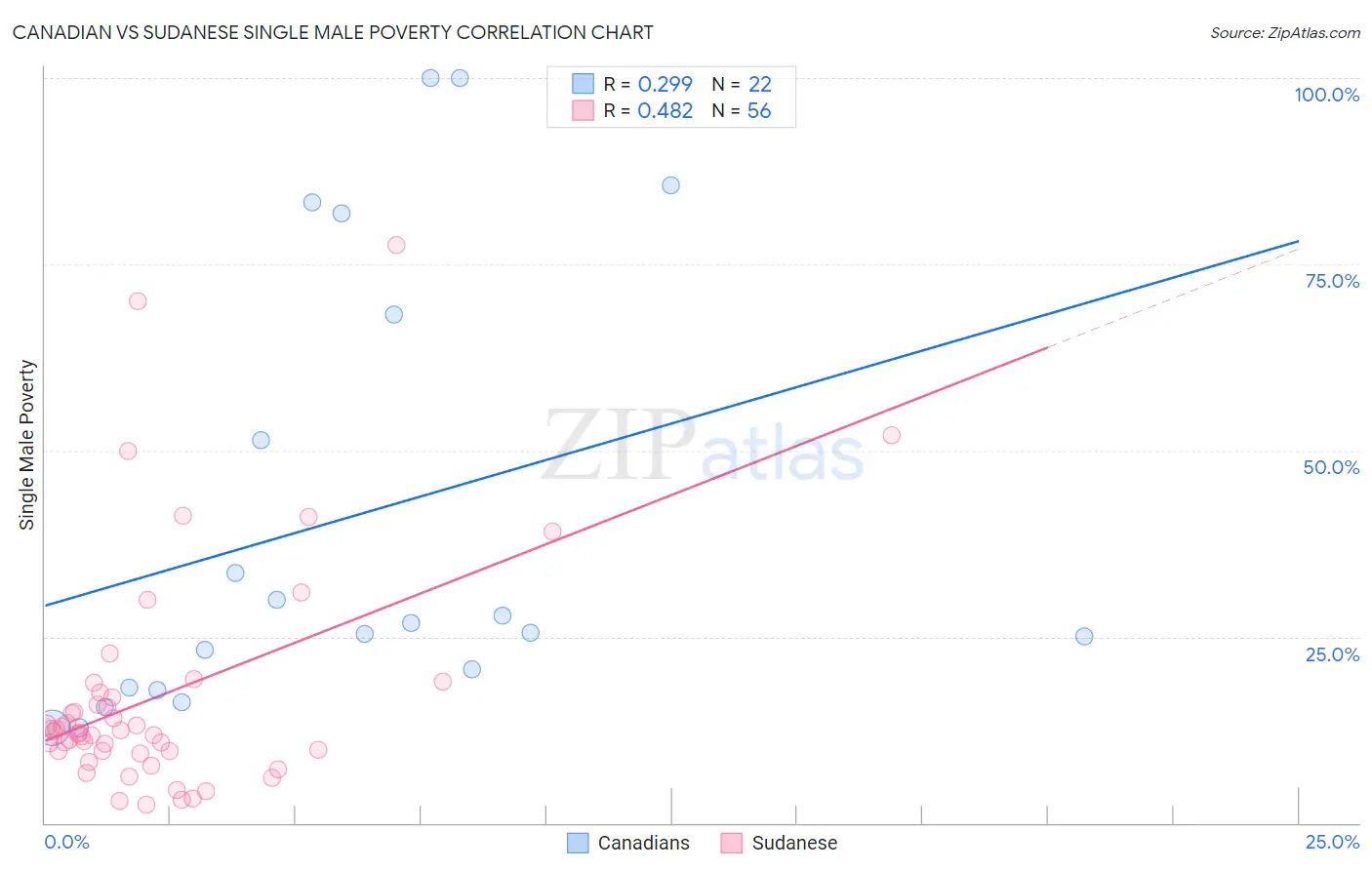 Canadian vs Sudanese Single Male Poverty