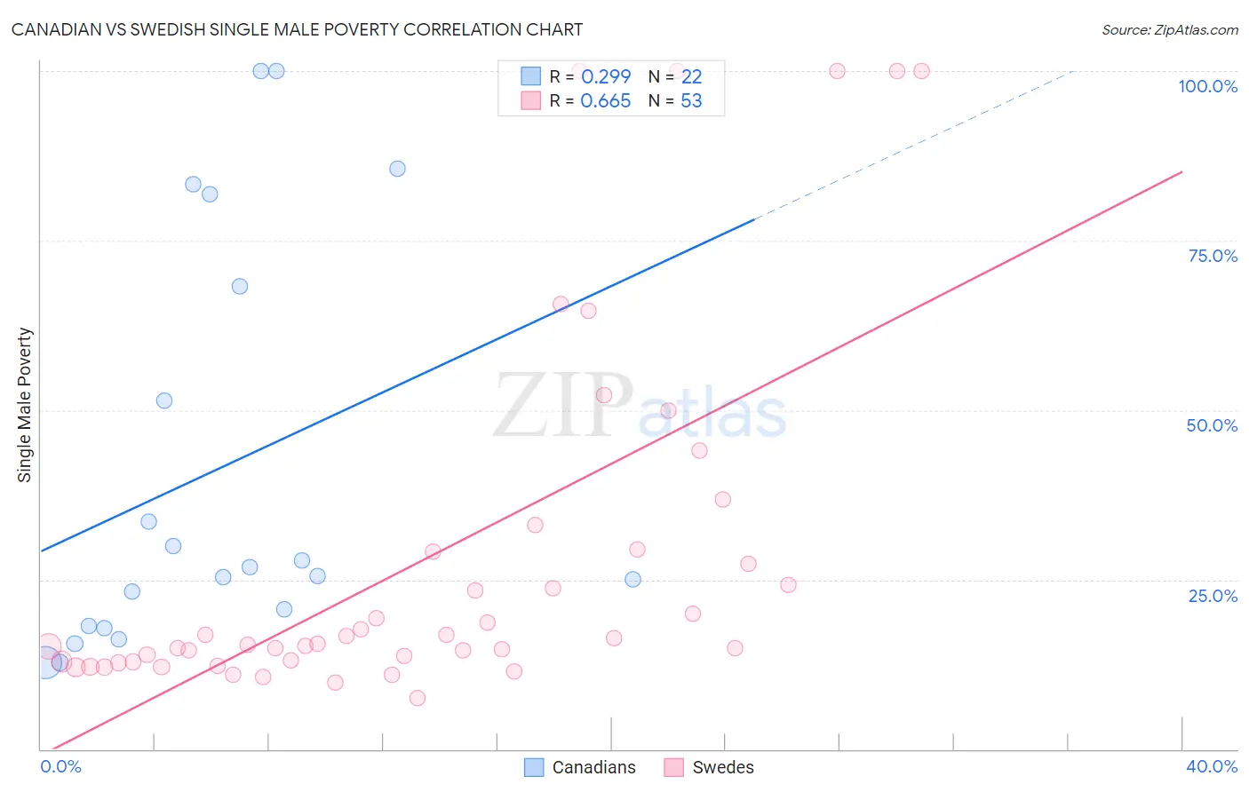 Canadian vs Swedish Single Male Poverty