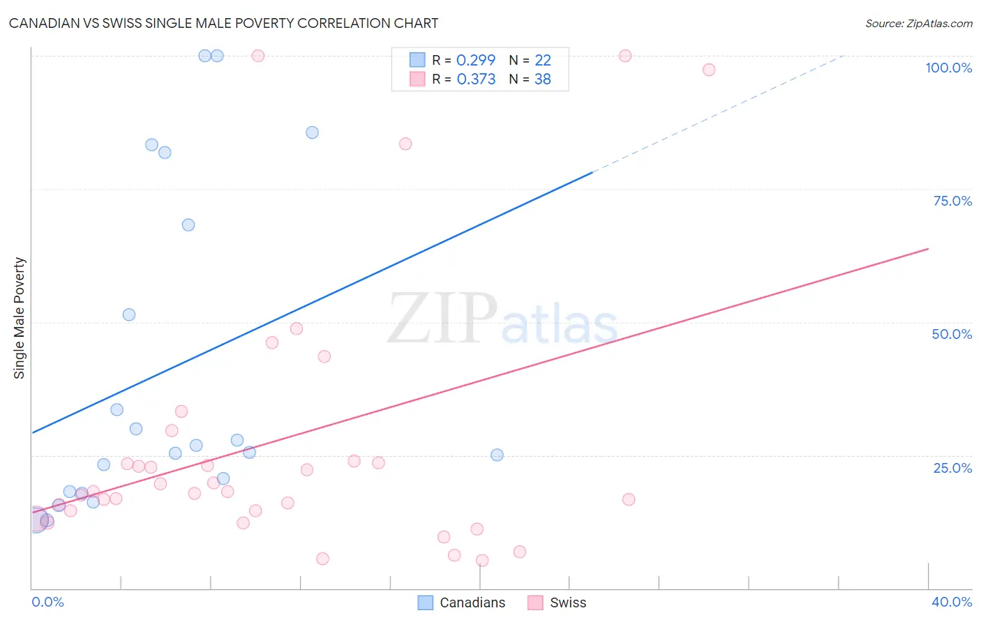 Canadian vs Swiss Single Male Poverty
