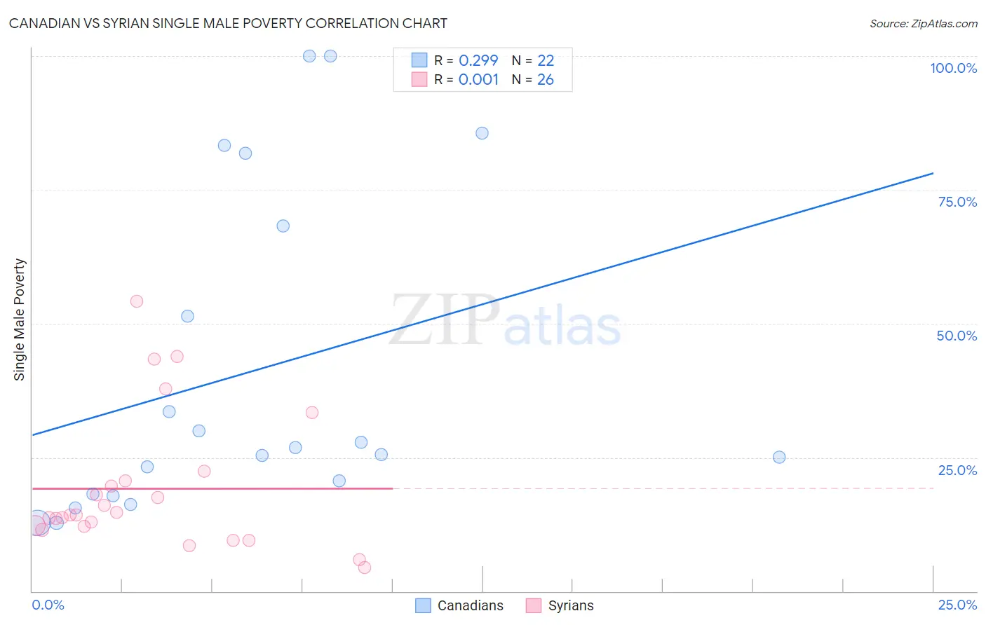 Canadian vs Syrian Single Male Poverty