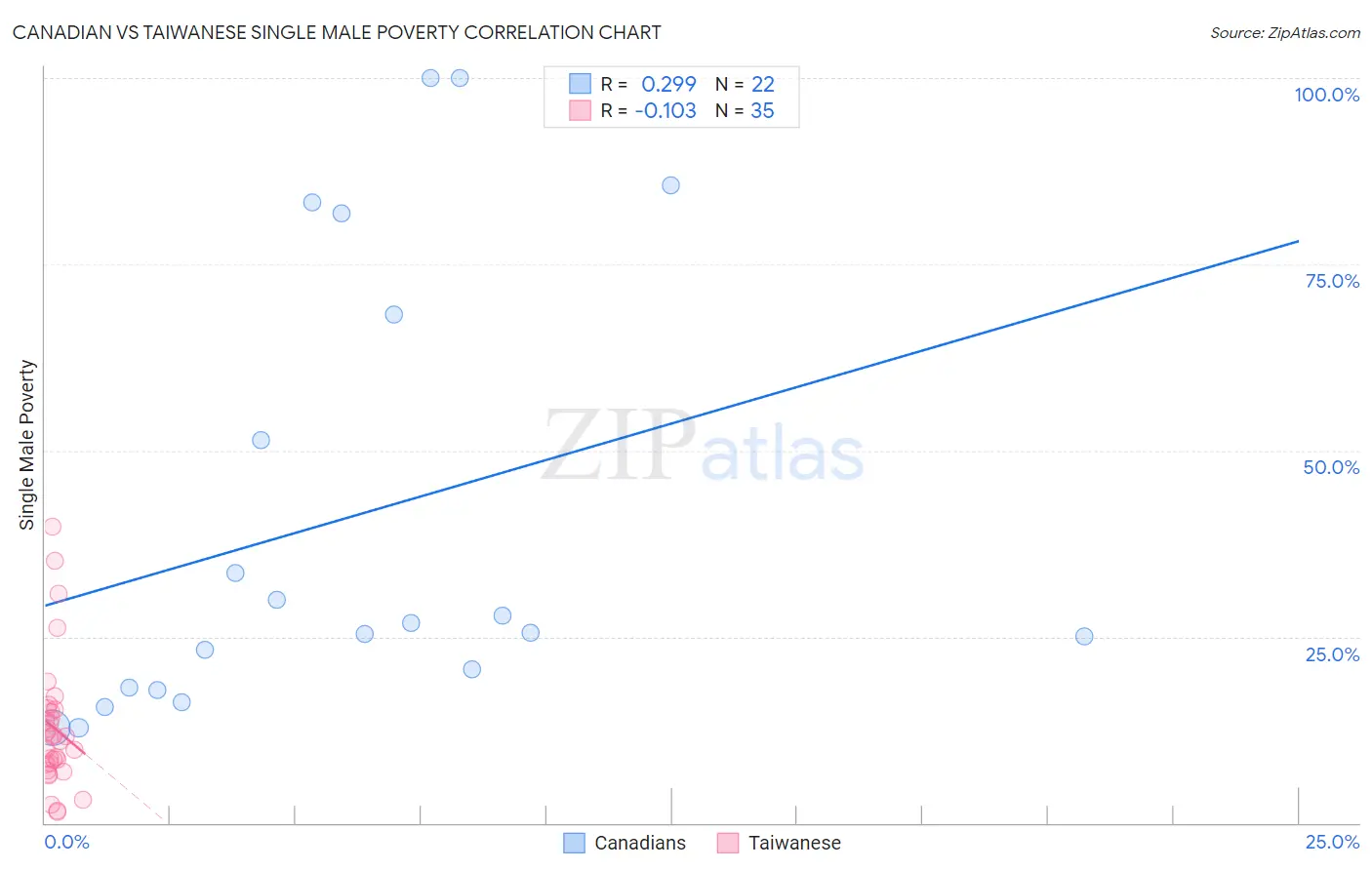 Canadian vs Taiwanese Single Male Poverty