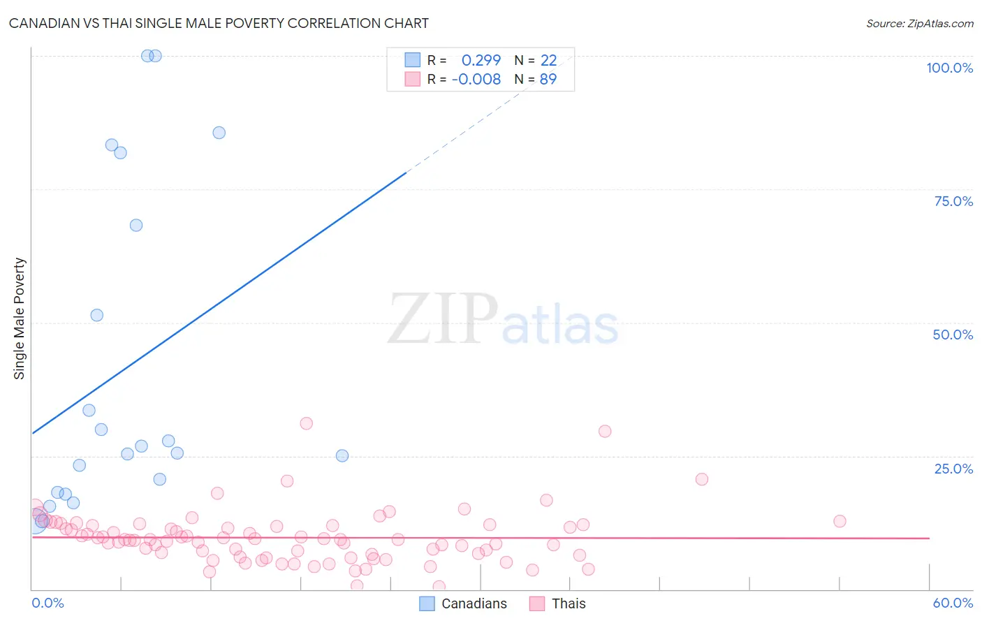 Canadian vs Thai Single Male Poverty